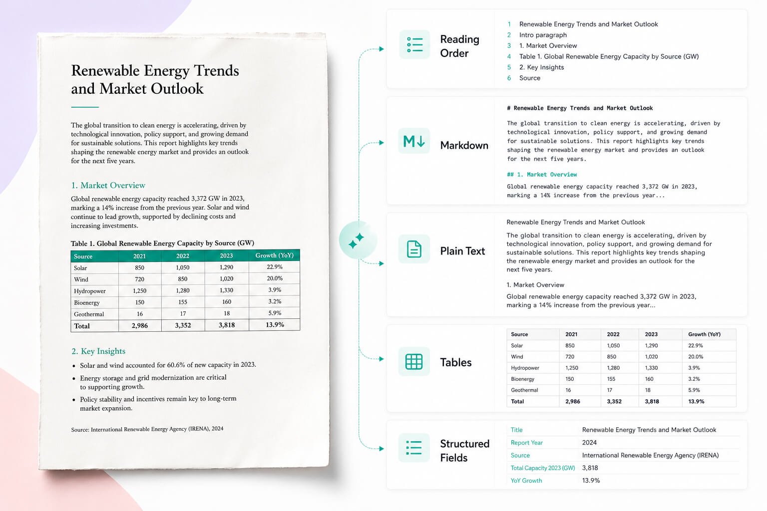 Reading Order & Layout Restoration