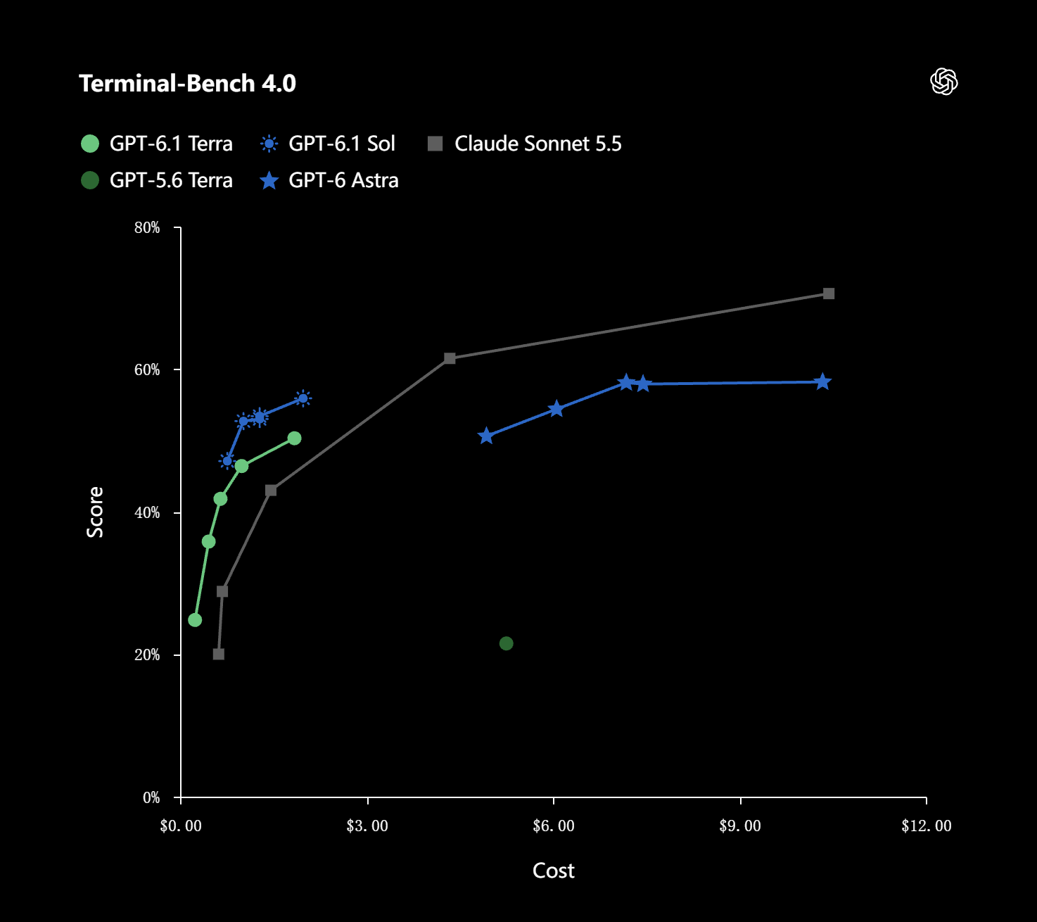 GPT-6.1 Terra'nın terminal tezgahı 4.0