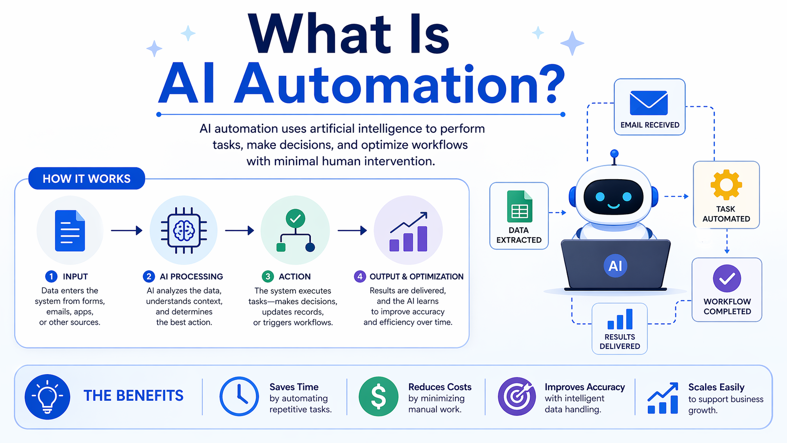 What Is AI Automation: An Ultimate Guide